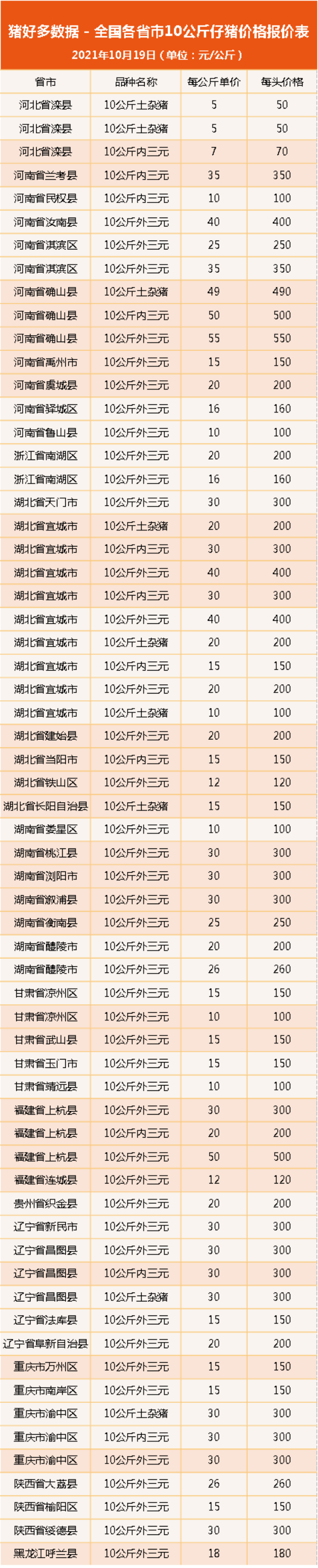 10月19日10公斤仔猪价格：猪价或再迎小高峰？仔猪价格震荡上行？