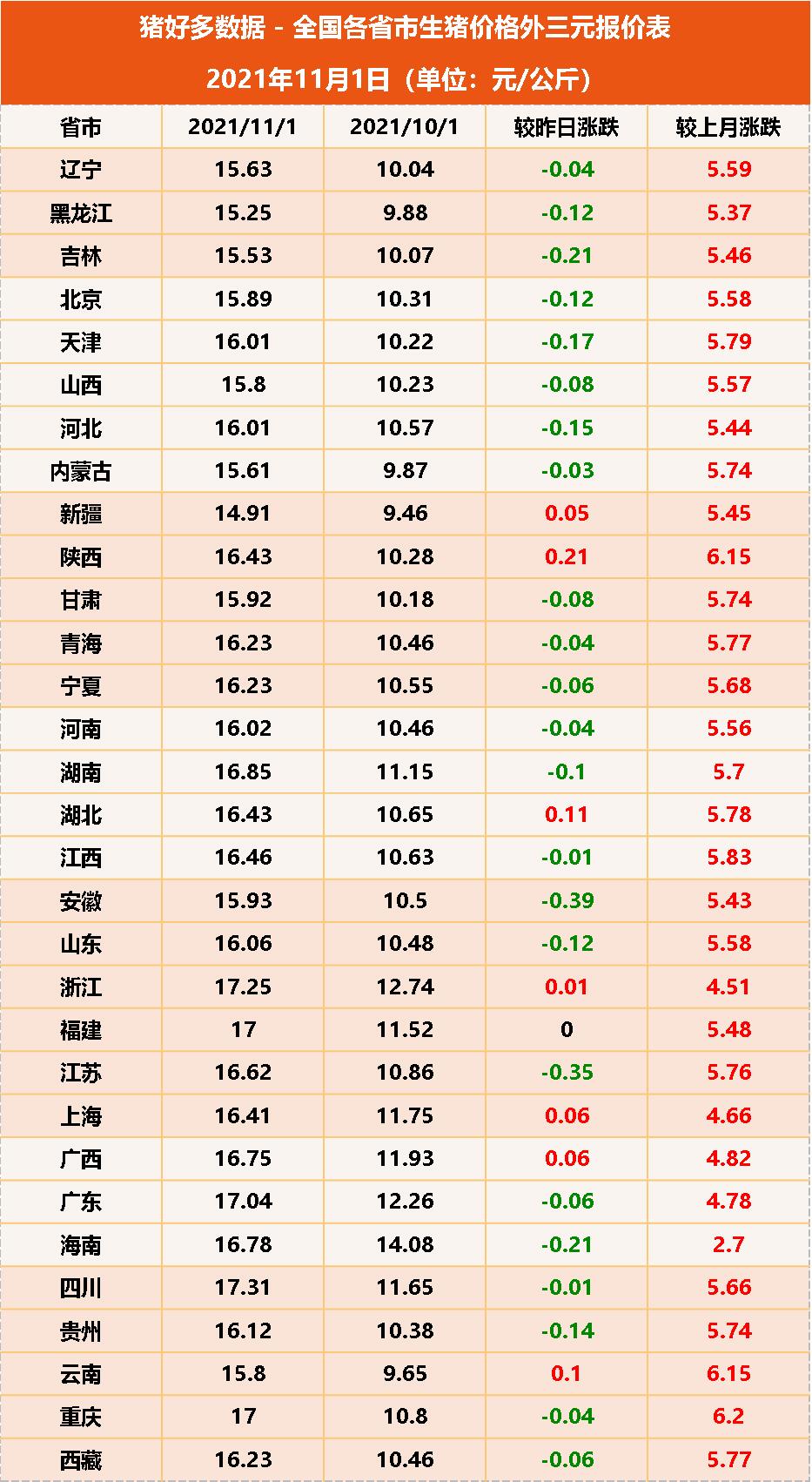 11月1日生猪价格：猪价绝地反击！3大利好11月猪价有望破9？