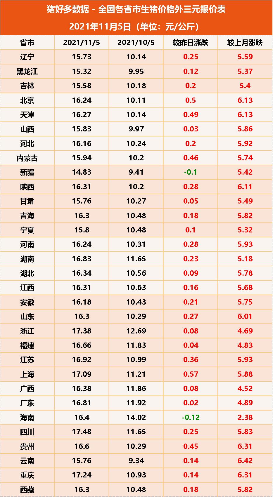 11月5日猪价：重启上涨，还有2大利好因素，猪价还会一路走高？