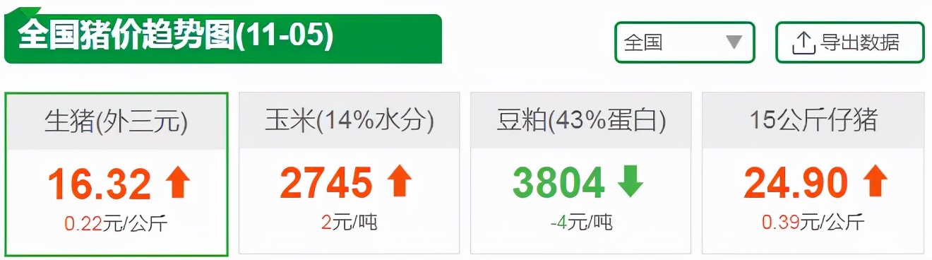 11月5日猪价：重启上涨，还有2大利好因素，猪价还会一路走高？