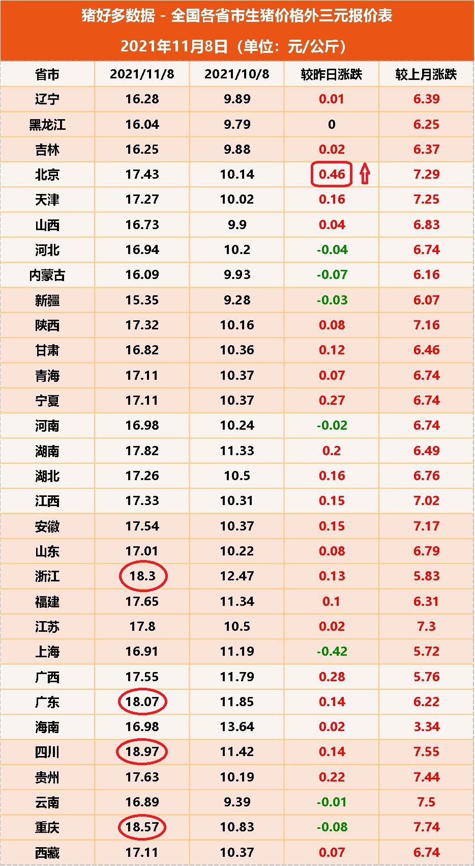 11月8日全国猪价：猪价继续冲天飞，直逼10元！养猪人卖还是等？