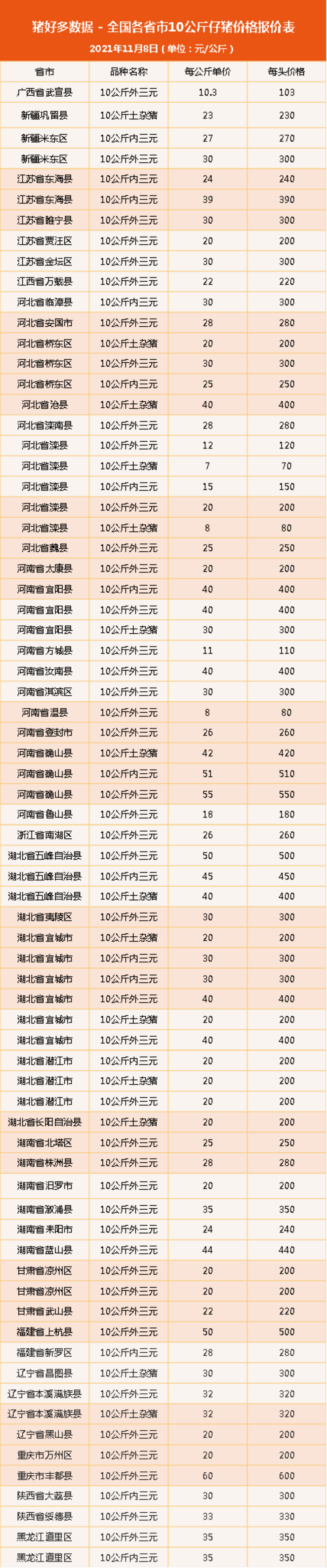 11月8日仔猪价格：仔猪要重蹈覆辙？现在补栏有风险？分析来了