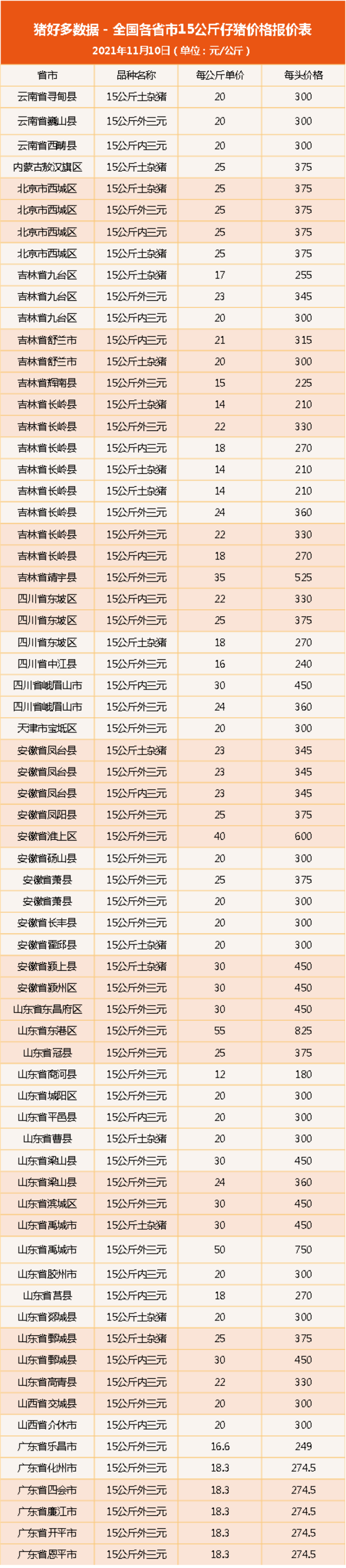 11月10仔猪价格：太惨！温氏10月巨亏12亿，一头仔猪仅卖70元？