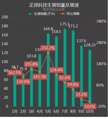 正邦科技生猪销量