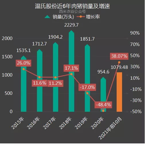 温氏肉猪销量
