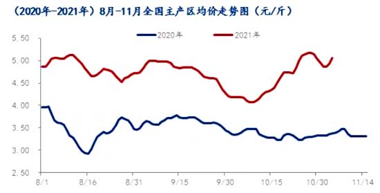 鸡蛋价格走势图