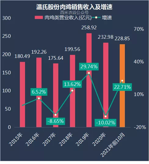 温氏肉鸡销售收入