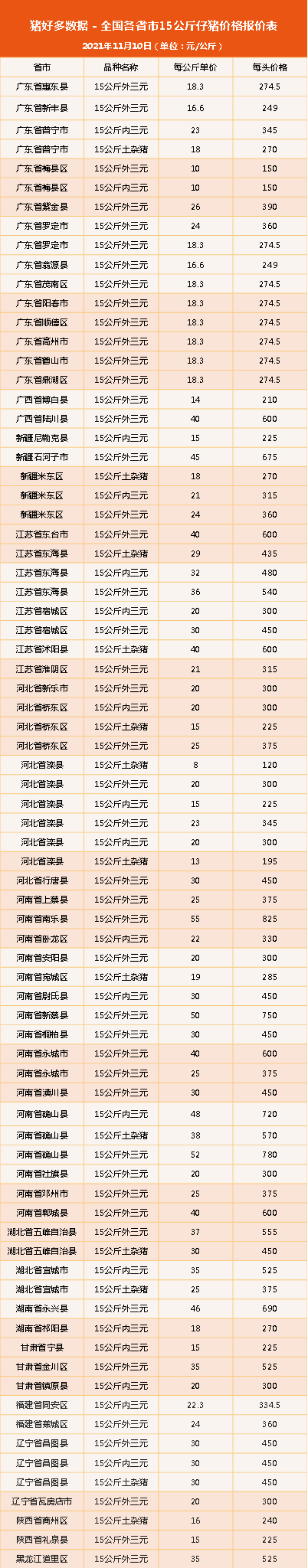 11月10仔猪价格：太惨！温氏10月巨亏12亿，一头仔猪仅卖70元？