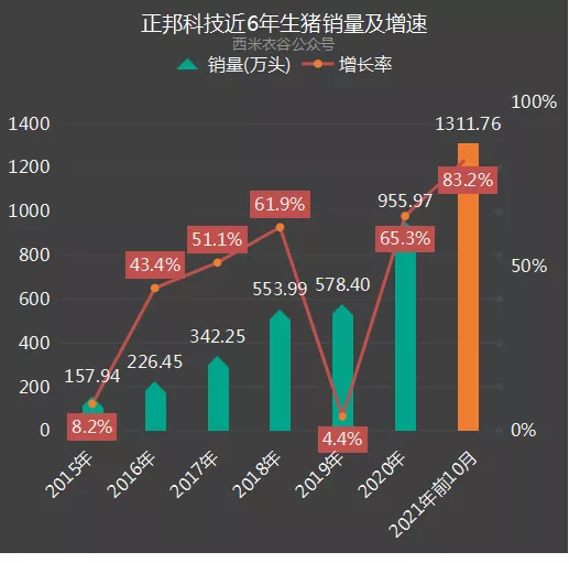 正邦科技生猪销量