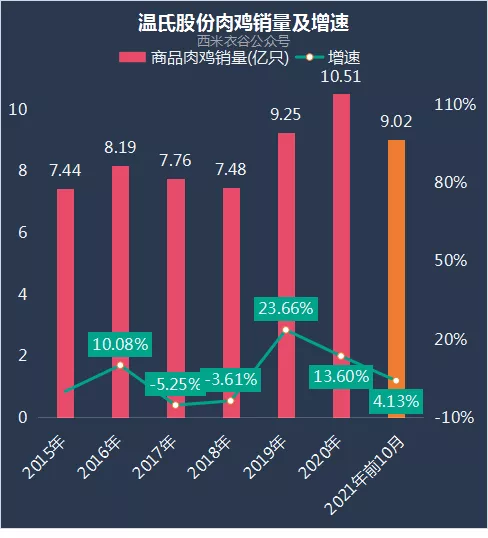 温氏股份肉鸡销量
