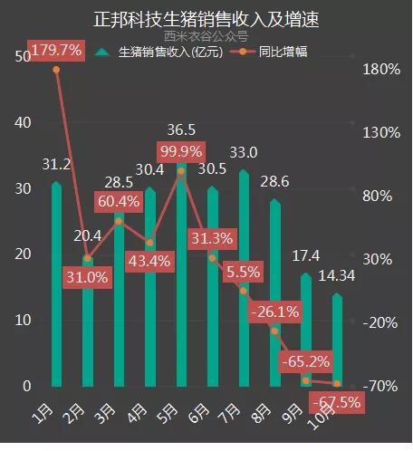 正邦科技生猪销售收入