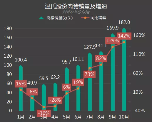 温氏肉猪销量