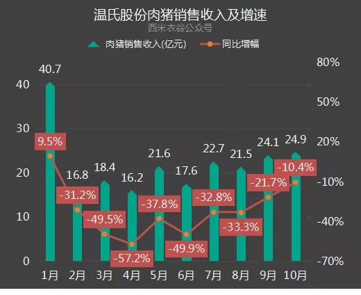 温氏肉猪销售收入