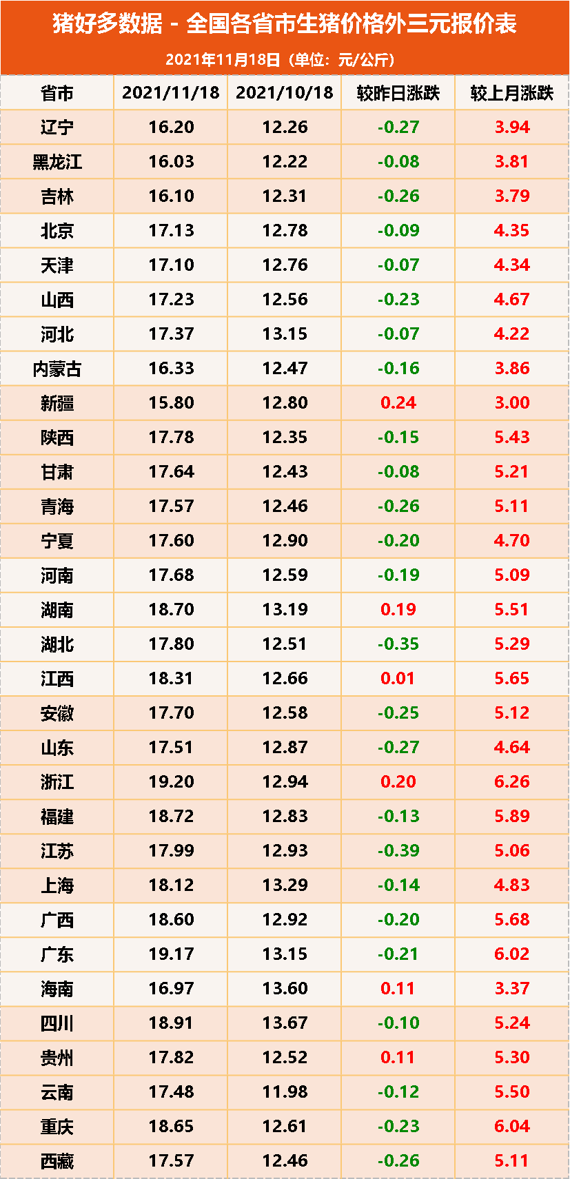 今日猪价弱势下跌，养猪人心里不必慌，养猪“福气”还在后头