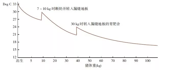 图3-38 展示了猪生产周期的不同阶段的推荐温度区间