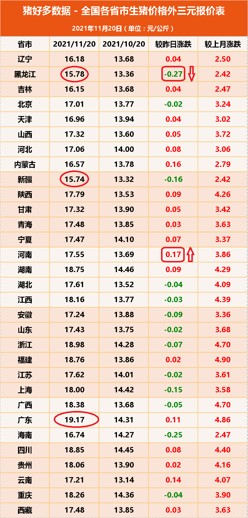 11月20日全国猪价：猪价利好消息出现，北方开涨，涨势能否蔓延？