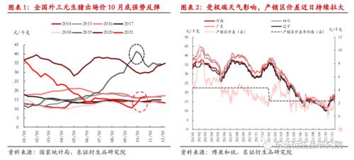【热点报告——生猪】阶段性供需错配，关注旺季需求增量