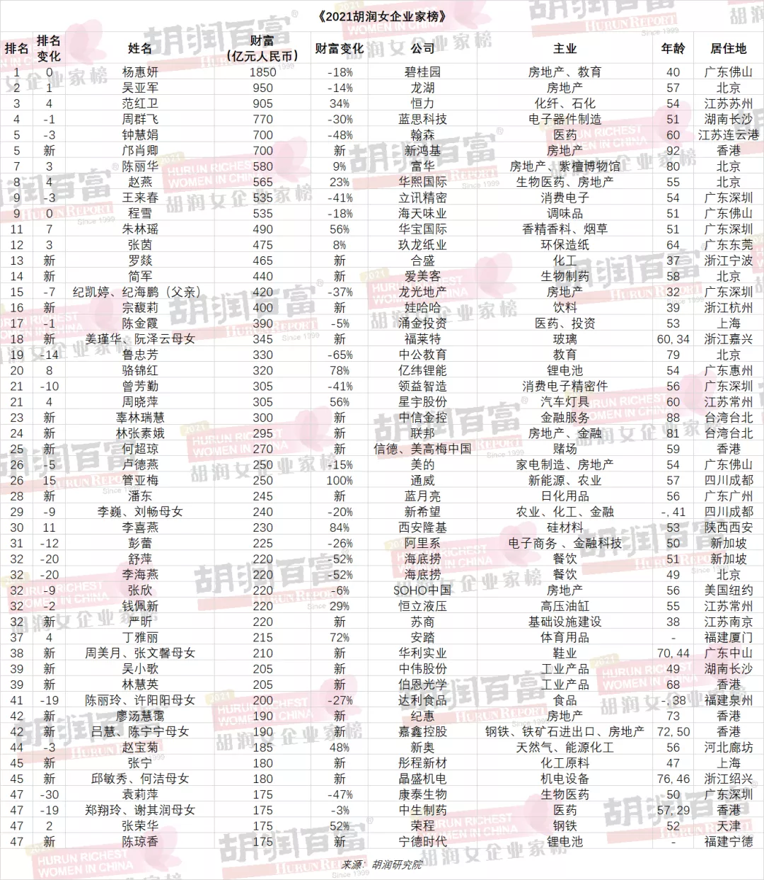 通威管亚梅登顶农牧业女企业家领袖！新希望刘畅财富缩水60亿，何时凤凰再展翅？