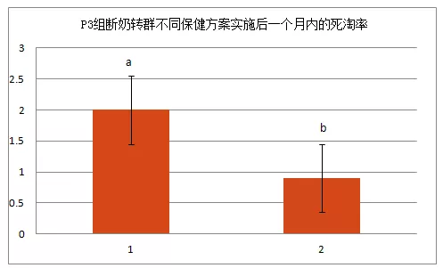 死淘率显著降低！应用瑞可新对不同PRRSV感染状态的断奶仔猪群健康问题的影响