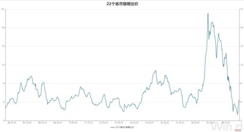 猪肉价格5周涨近40%！市场拐点仍未到来？