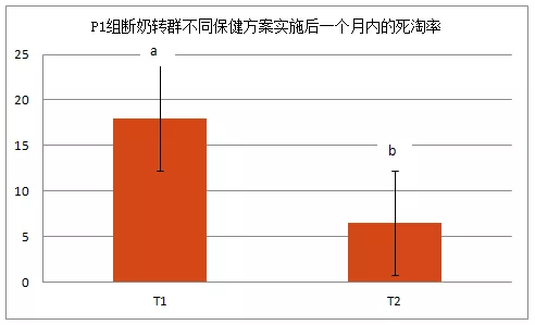 死淘率显著降低！应用瑞可新对不同PRRSV感染状态的断奶仔猪群健康问题的影响