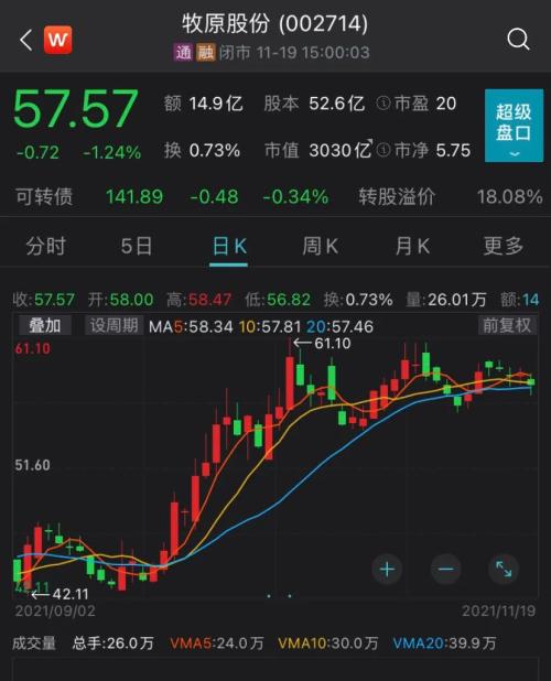 猪肉价格5周涨近40%！市场拐点仍未到来？