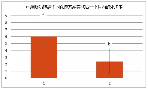 死淘率显著降低！应用瑞可新对不同PRRSV感染状态的断奶仔猪群健康问题的影响