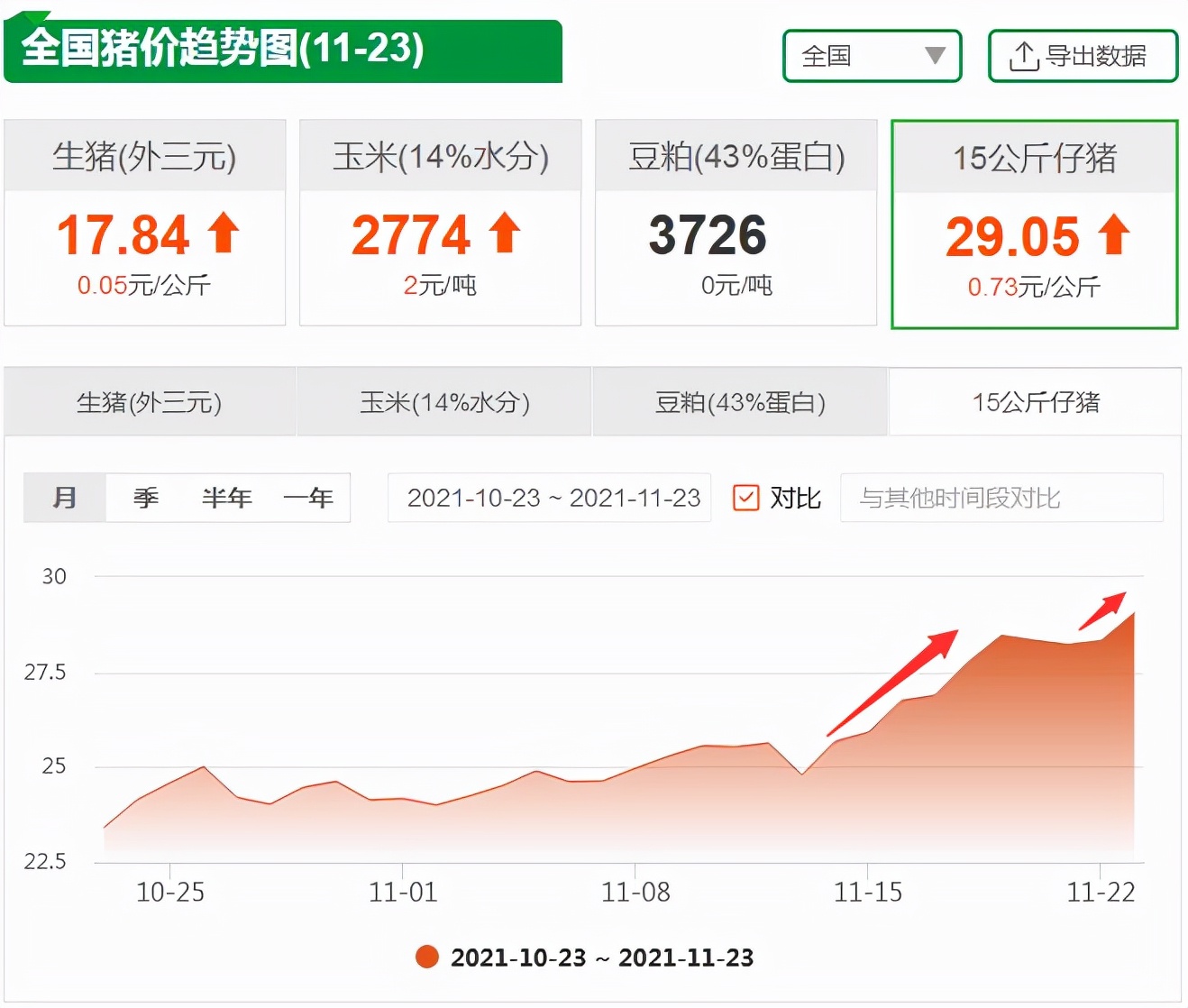 今日全国主要省市仔猪价格北方地区:吉林省15公斤外三元仔猪价格主流