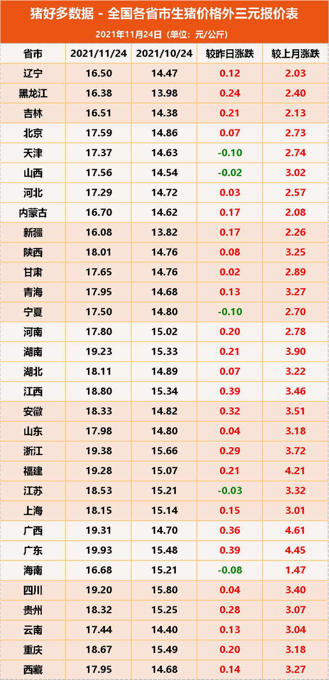 11月24日猪价：短线冲高 广东猪价有望率先突破10元/斤大关