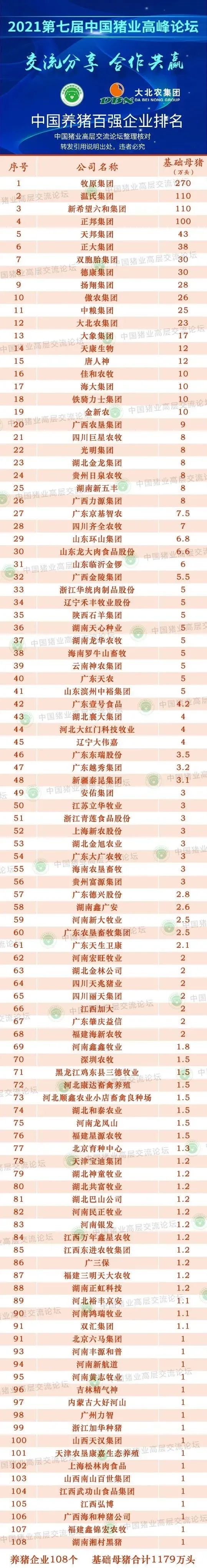 2021中国养猪百强企业排行榜