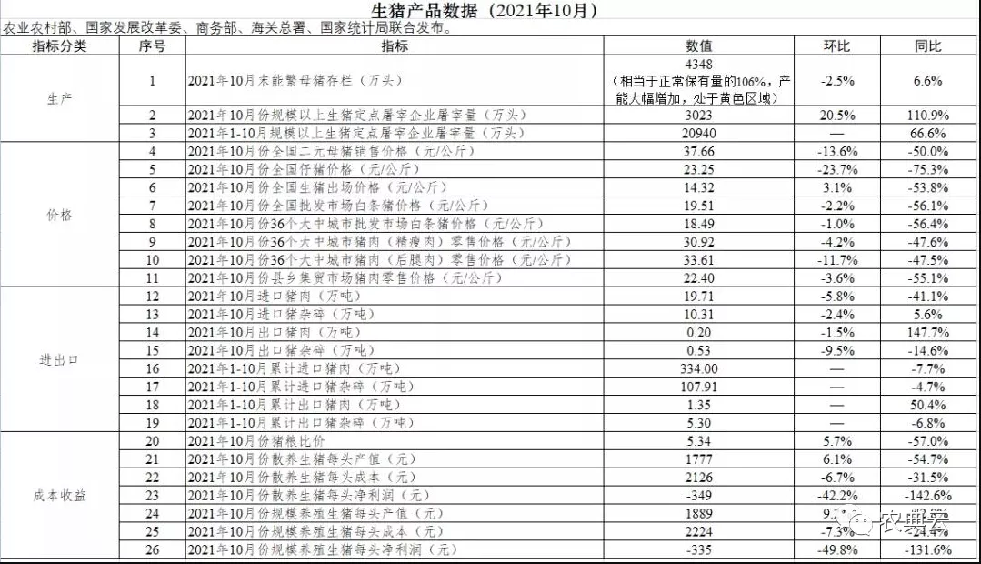 农业农村部等五部门联合发布十月份生猪生产数据信息