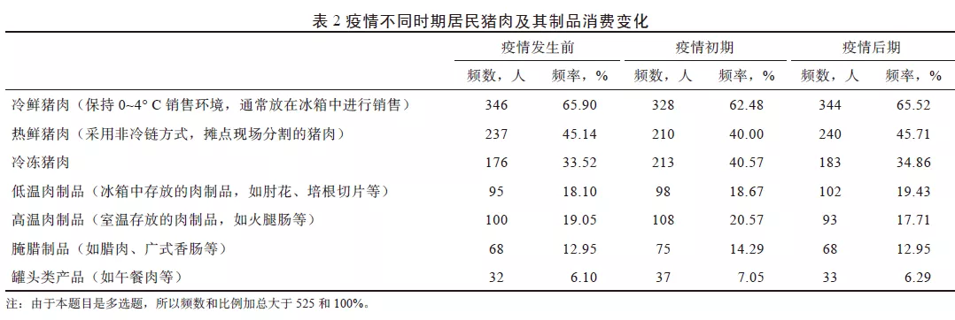 新冠肺炎疫情对中国居民猪肉消费行为的影响及对策建议