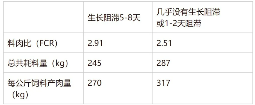 仔猪断奶后补偿性生长，真的存在吗？