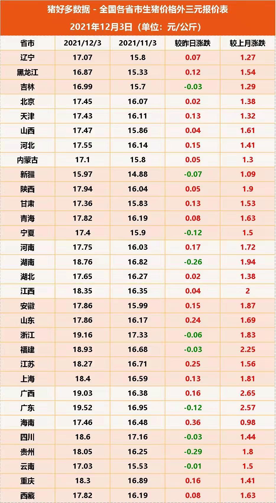 今日猪价：多地企稳，旺季猪价或维持震荡调整！猪周期到底了吗？
