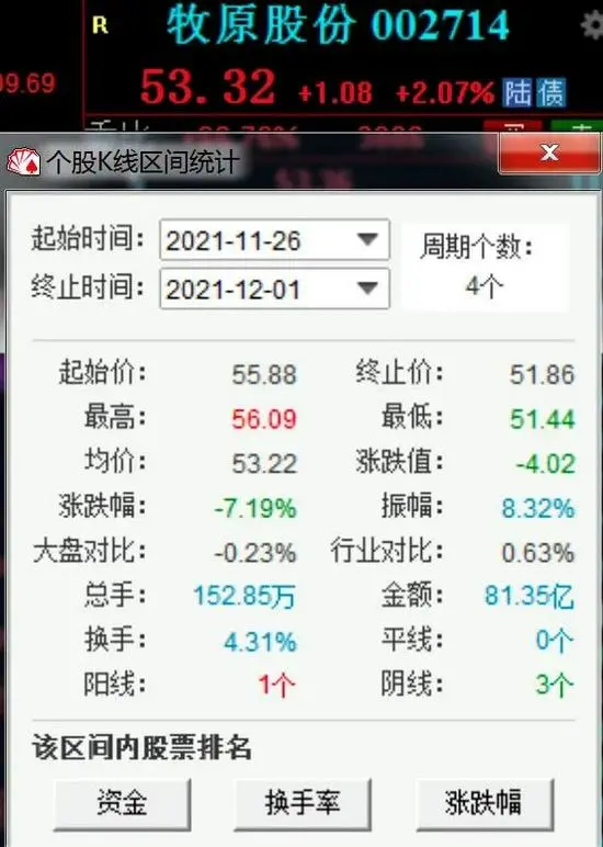 惊！牧原股份被指要“暴雷”？“猪茅”连跌4天！公司作出紧急回应……