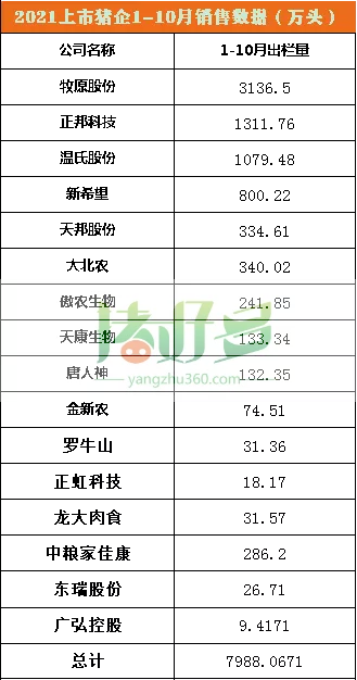 不缺猪！2021上市猪企出栏生猪冲破亿头！猪多了12月猪价又要跌？