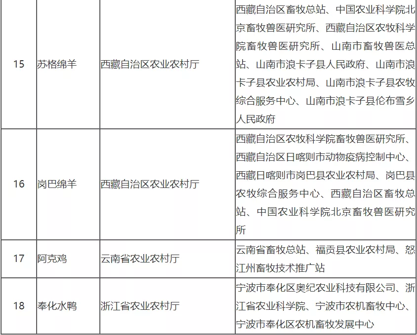国家畜禽遗传资源委员会审定、鉴定通过18个畜禽新品种配套系和18个畜禽遗传资源