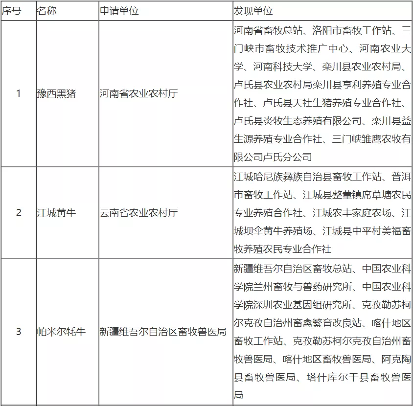 国家畜禽遗传资源委员会审定、鉴定通过18个畜禽新品种配套系和18个畜禽遗传资源