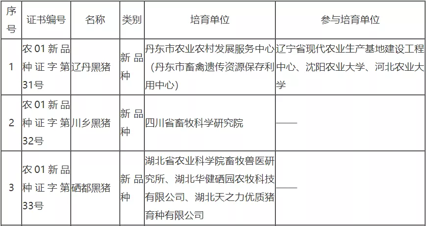 国家畜禽遗传资源委员会审定、鉴定通过18个畜禽新品种配套系和18个畜禽遗传资源