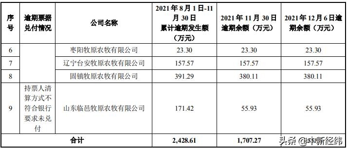 多家子公司被曝商票逾期，“猪茅”牧原股份回应