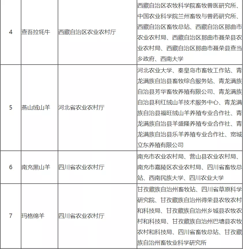国家畜禽遗传资源委员会审定、鉴定通过18个畜禽新品种配套系和18个畜禽遗传资源