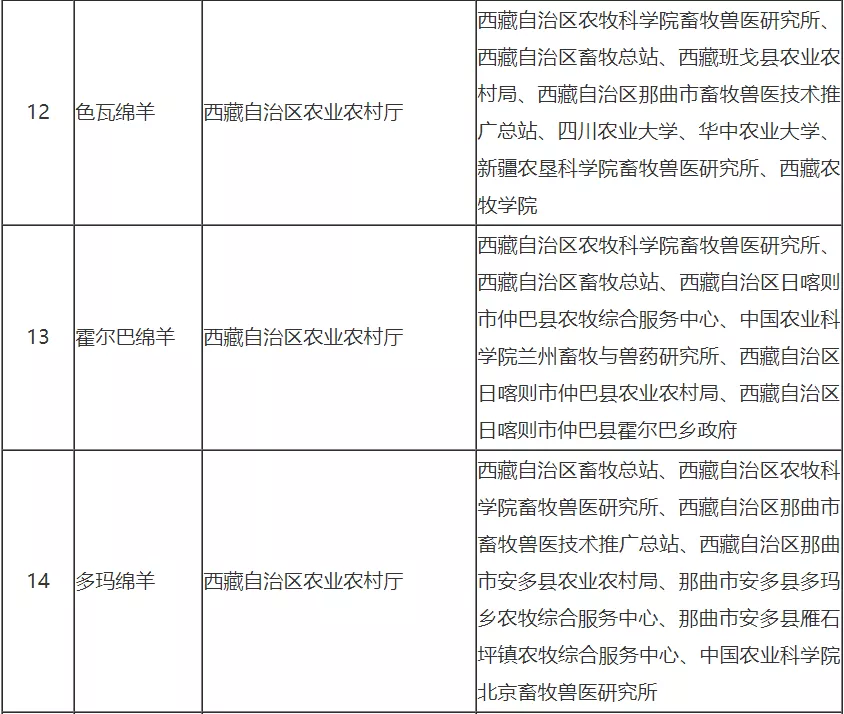 国家畜禽遗传资源委员会审定、鉴定通过18个畜禽新品种配套系和18个畜禽遗传资源