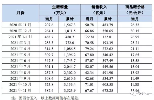 牧原、温氏公布11月销售业绩来了，牧原股份生猪销售收入67.67亿元，温氏股份肉猪销售收入环比下降2.78%