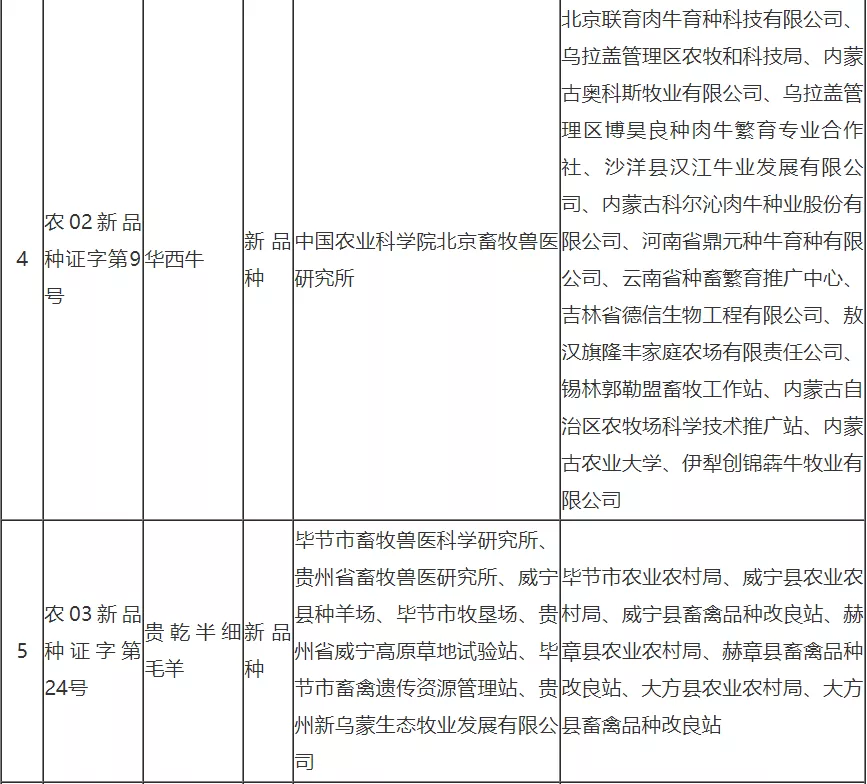 国家畜禽遗传资源委员会审定、鉴定通过18个畜禽新品种配套系和18个畜禽遗传资源
