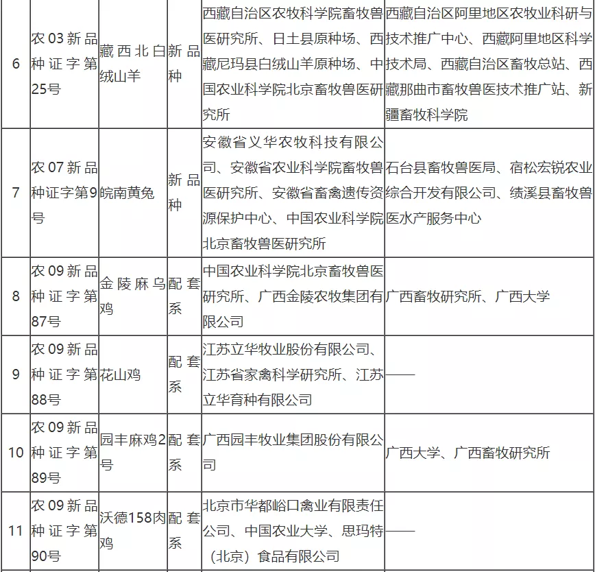 国家畜禽遗传资源委员会审定、鉴定通过18个畜禽新品种配套系和18个畜禽遗传资源