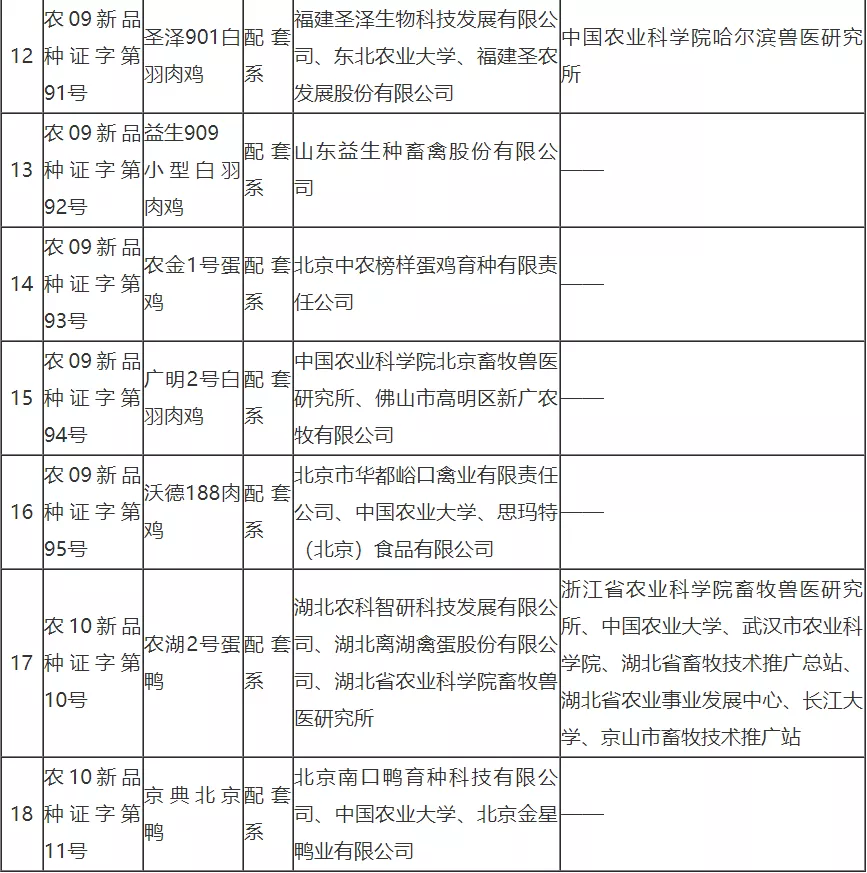 国家畜禽遗传资源委员会审定、鉴定通过18个畜禽新品种配套系和18个畜禽遗传资源