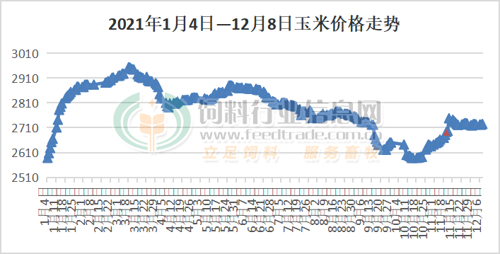 玉米连跌！官方发出提醒：理性看待玉米市场形势，适时适价卖粮！