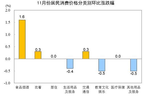 国家统计局：11月CPI增长2.3%：菜价同比上涨30.6%，猪肉降32.7%