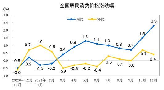 国家统计局：11月CPI增长2.3%：菜价同比上涨30.6%，猪肉降32.7%