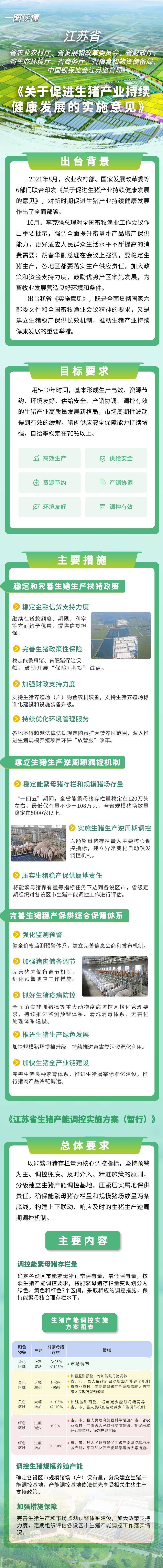 一图读懂江苏省《关于促进生猪产业持续健康发展的实施意见》